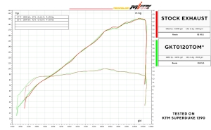 Spark Volltitan Schalldmpfer Paar Dyno KTM Superduke 1290 R und 1390 R